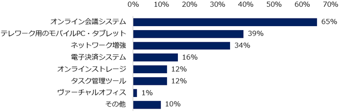 「新型コロナウイルスの影響で、働き方や社内制度の変更などの対応をした」と回答した企業に伺います。対応によって新たに必要になったものは何ですか？（複数回答可）