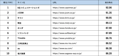 スマートフォンサイトユーザビリティランキング2023＜企業サイト編＞発表 1位はUQコミュニケーションズ、次いでJ:COMが2位