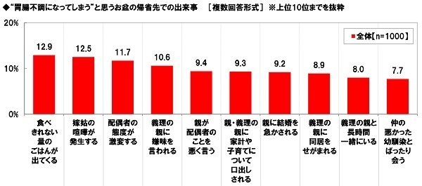 “胃腸不調になってしまう”と思うお盆の帰省先での出来事