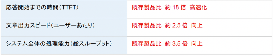自社測定ベンチマーク結果