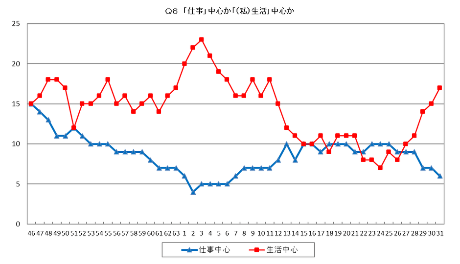 Q6. 「仕事」中心か「(私)生活」中心か