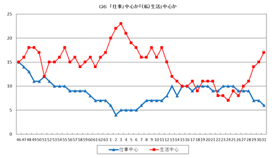 Q6. 「仕事」中心か「(私)生活」中心か