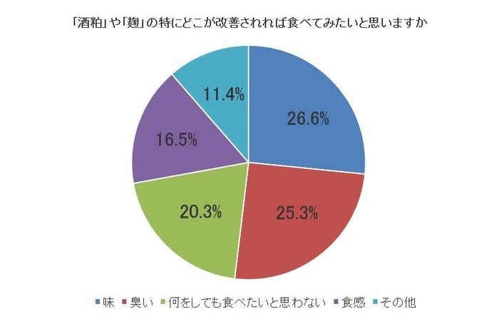 図3「酒粕」や「麹」の特にどこが改善されれば食べてみたいと思いますか