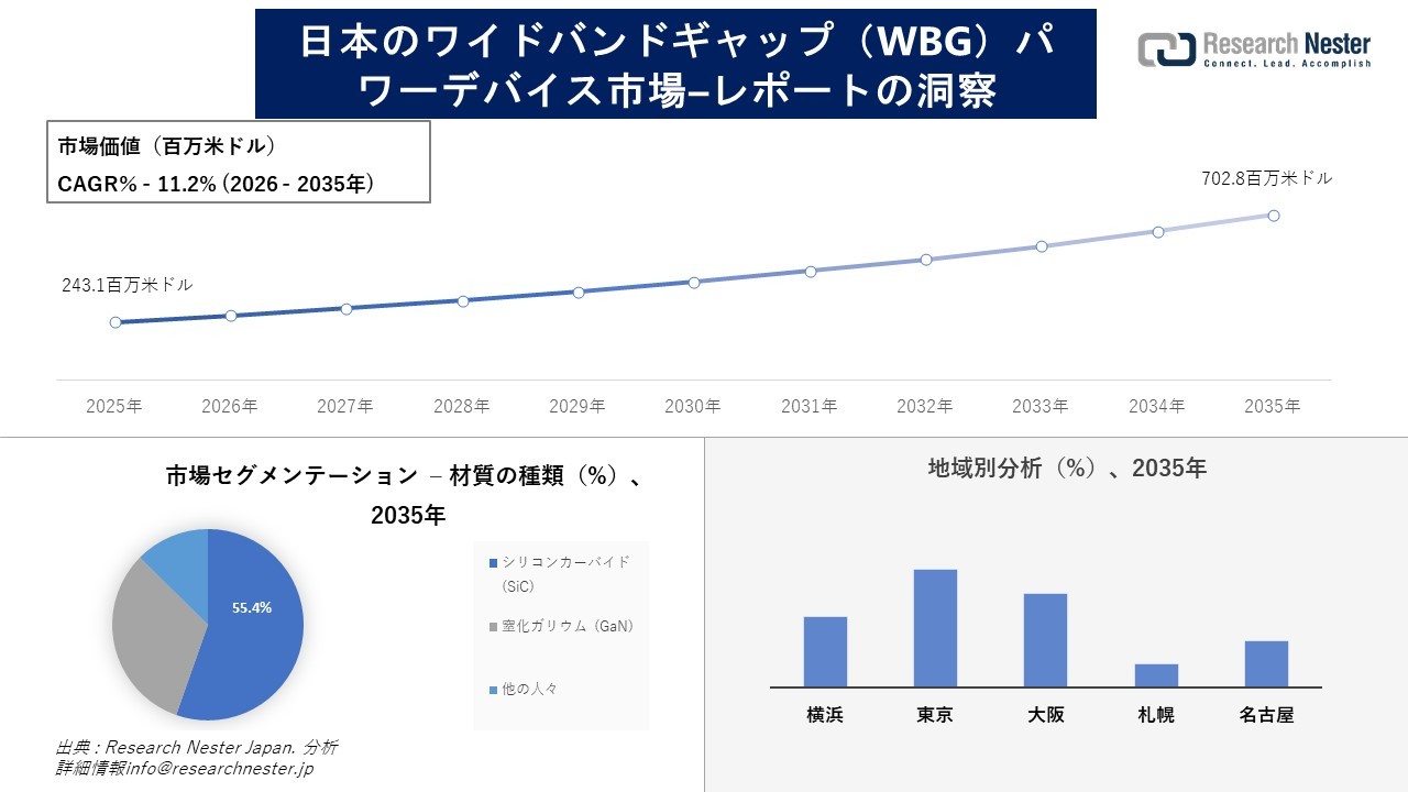 日本のワイドバンドギャップ(WBG)パワーデバイス市場調査の発展、傾向、需要、成長分析および予測2026―2035年