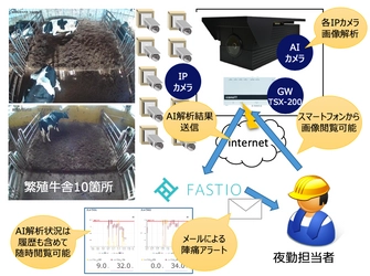 エコモット、トップファームグループらと共同で 牛の分娩時兆候である陣痛をAI画像解析で検出する システム構築に技術供与