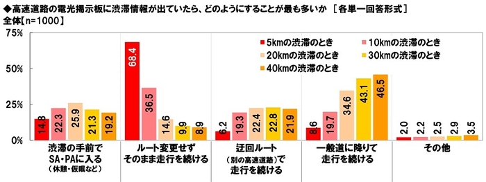 高速道路の電光掲示板に渋滞情報が出ていたら、どのようにすることが最も多いか