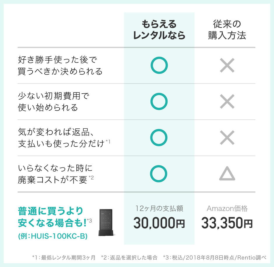 レンタルしてから1年後にそのままもらえる仕組み