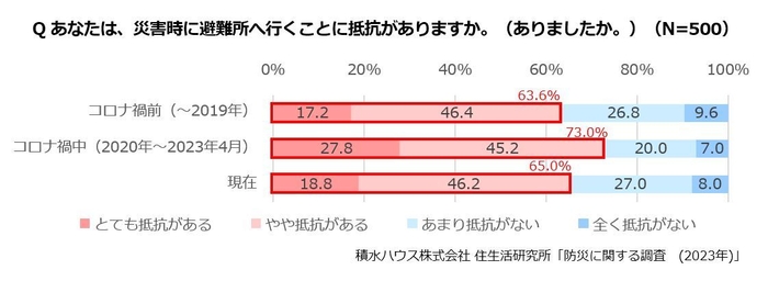 積水ハウス株式会社 住生活研究所「防災に関する調査(2023年)」