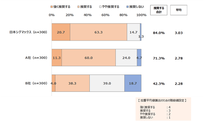 図表3