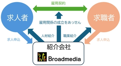 日本語教師の不足解消と雇用機会の創出を推進するため 「有料職業紹介事業」の許可を取得