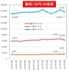 収益物件市場動向マンスリーレポート2017/07 投資用不動産の表面利回り  全種別で上昇