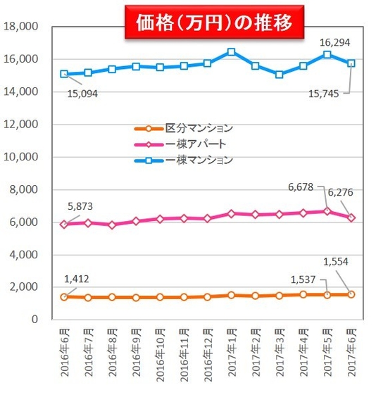 【健美家】価格平均 収益物件 市場動向マンスリーレポート201707