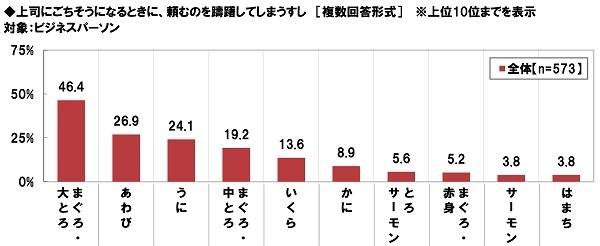 上司にごちそうになるときに、頼むのを躊躇してしまうすし