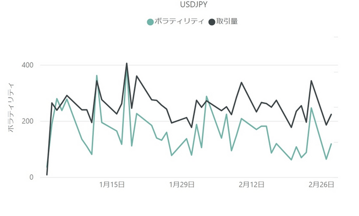 【ドル円(USD／JPY)のボラティリティと取引量の推移(対象月：2023年1月・2月)】