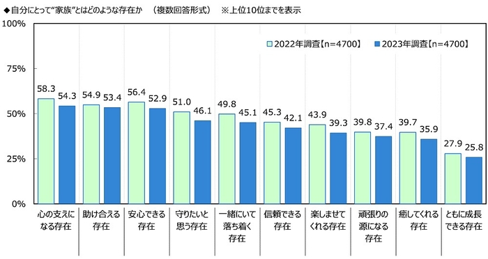 自分にとって“家族”とはどのような存在か