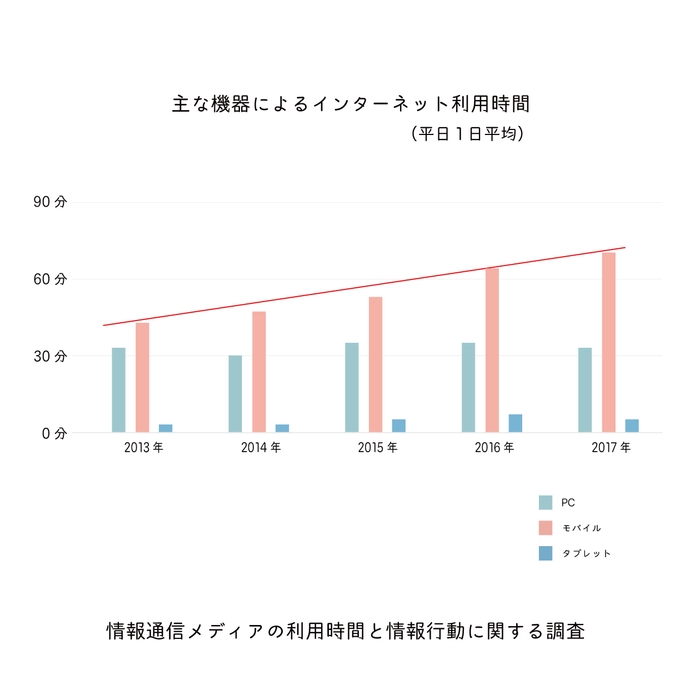 スマホ普及　出典：総務省情報通信政策研究所