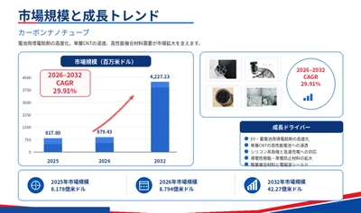 カーボンナノチューブ（CNT）の最新トレンド2026：市場規模935百万米ドル予測
