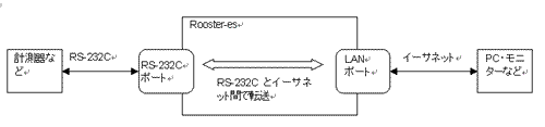 LAN側プロトコル変換サーバ／クライアントモード概略図