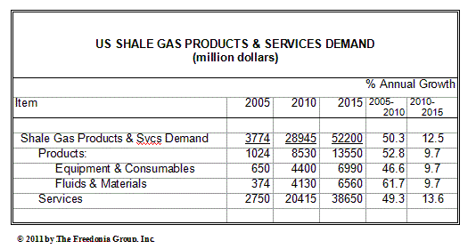 シェールガス開発関連の製品とサービスの米国における需要