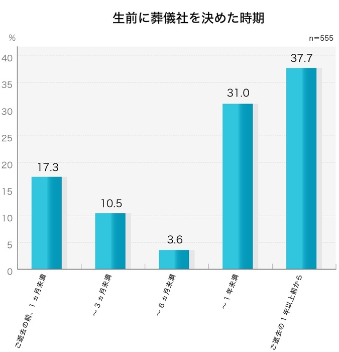 69％が「（亡くなる）6ヵ月以上前から決めていた」／生前に葬儀社を決めた時期