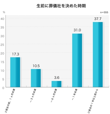 69%が「(亡くなる)6ヵ月以上前から決めていた」/生前に葬儀社を決めた時期