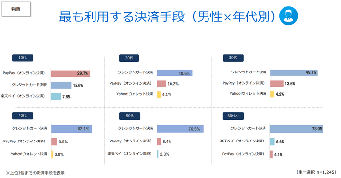 最も利用する決済手段（男性×年代別）（物販）