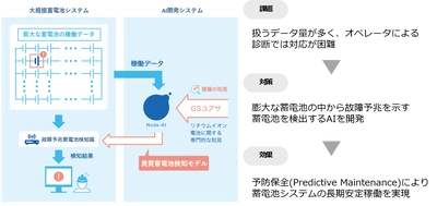 AIによる蓄電池システムの故障予兆検知技術の開発に成功