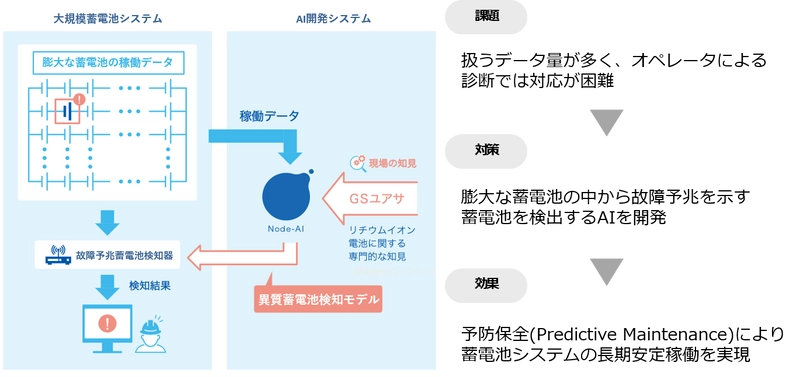 AIによる蓄電池システムの故障予兆検知技術の開発に成功