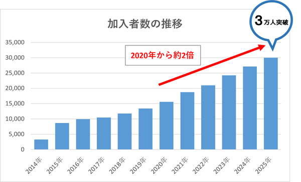 加入者数の推移