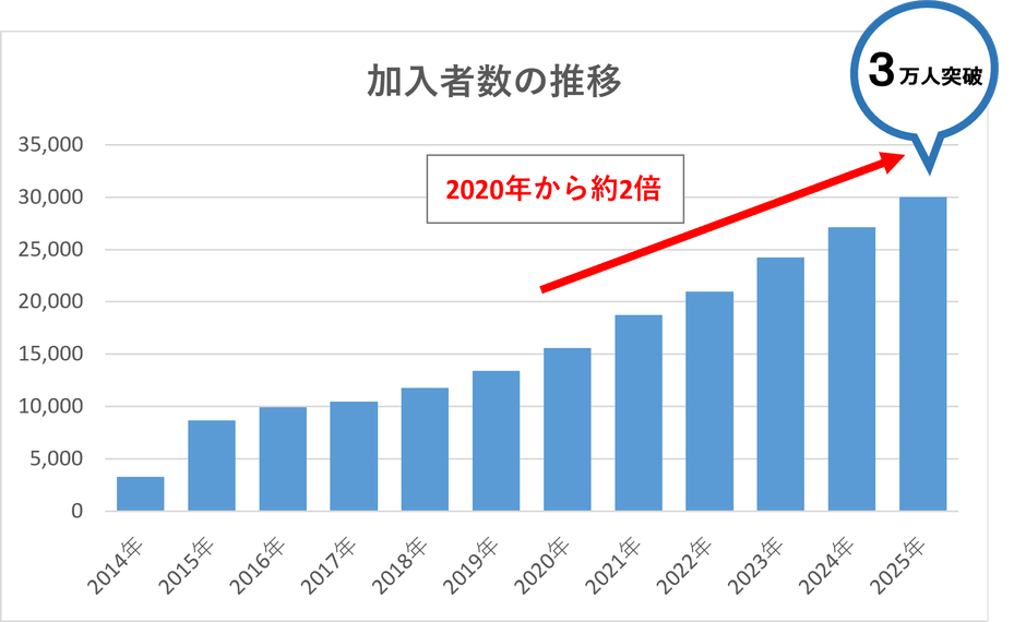加入者数の推移