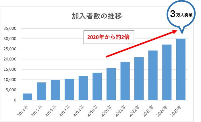 加入者数の推移