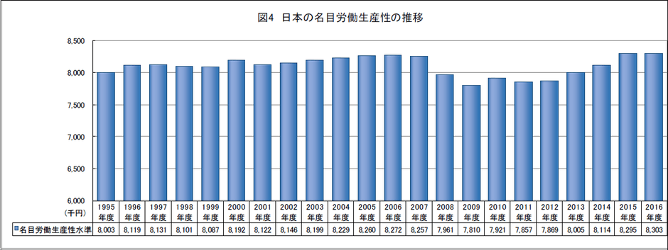図4：日本の名目労働生産性の推移