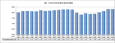 図4:日本の名目労働生産性の推移