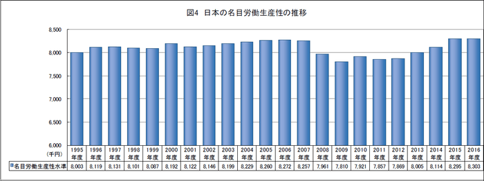 図4：日本の名目労働生産性の推移