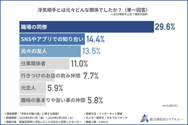 【浮気の行動心理】始まりは職場が最多に。月2〜3回の頻度で金夜から会うのが浮気ルーティン？