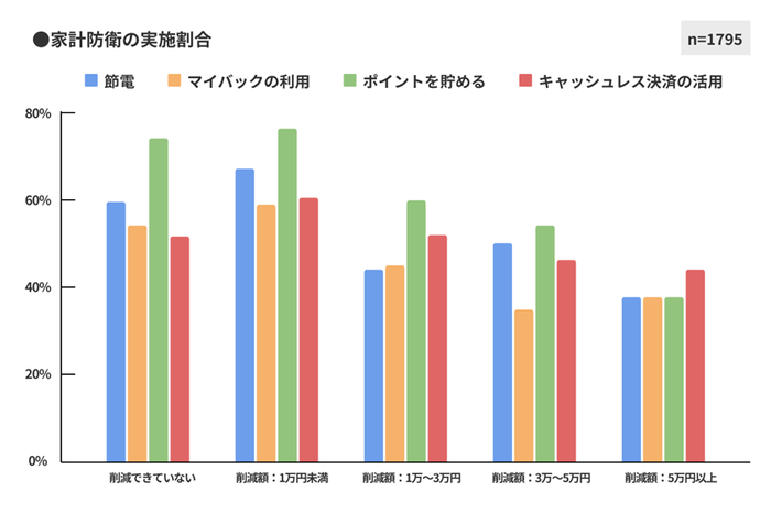 図8 家計防衛の実施割合