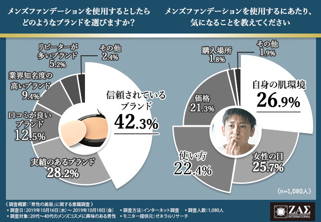 美容男子の美意識調査 美容男子 代以上 が選んだ憧れの芸能人は と判明 気になる1位と注目のアイテムとは Newscast