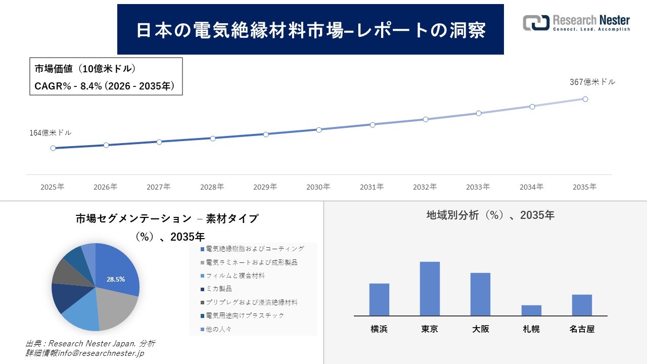 日本の電気絶縁材料市場調査の発展、傾向、需要、成長分析および予測2026―2035年