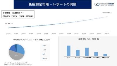 免疫測定市場調査の発展、傾向、需要、成長分析および予測2024―2036年