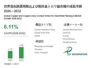 図. 電化鉄道用銅および銅合金トロリ線世界総市場規模