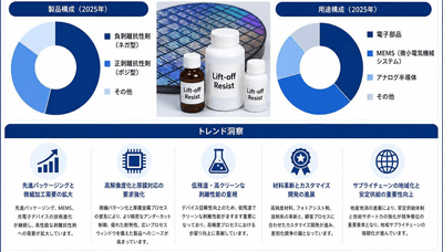 出所：二次資料およびYHResearch、2026年