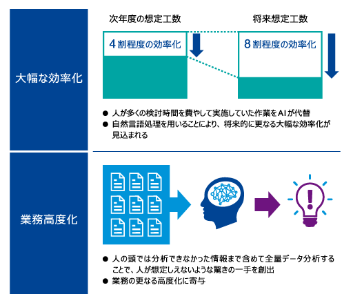 図2.AIを活用した業務高度化の概念