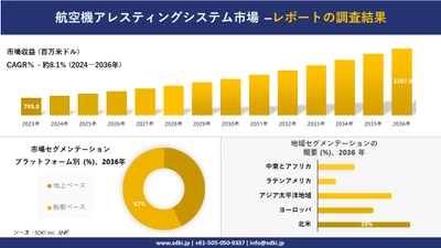 航空機アレスティングシステム市場の発展、傾向、需要、成長分析および予測2024ー2036年