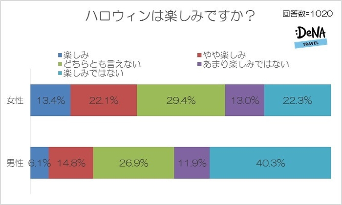 【図2】ハロウィンは楽しみですか？