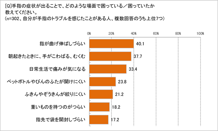 手指の症状で困るのはどんな場面？