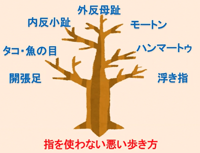 当協会のメソッドによる改善症状