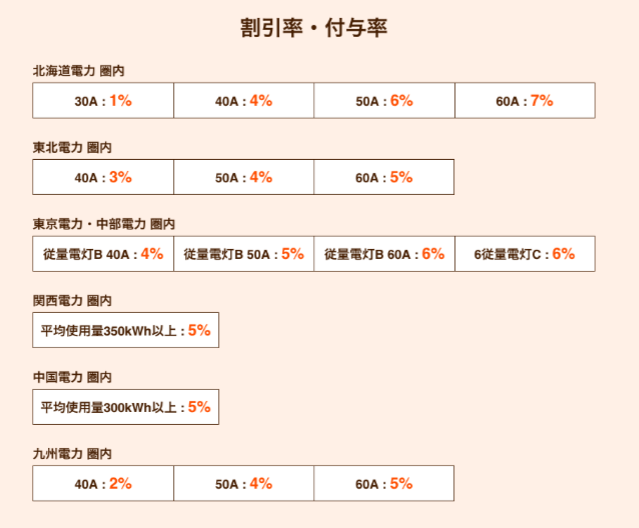 付与率・割引率