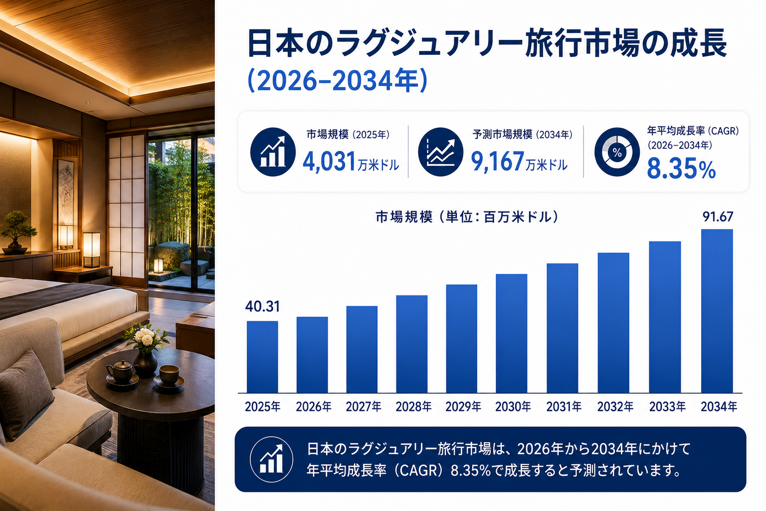 日本のラグジュアリー旅行市場規模、2034年までに9,167万米ドルに到達――年平均成長率（CAGR）8.35%で拡大