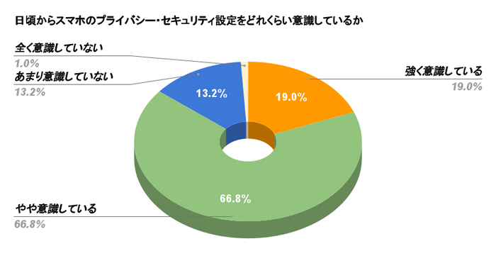 スマホのプライバシー・セキュリティ設定をどれくらい意識しているか