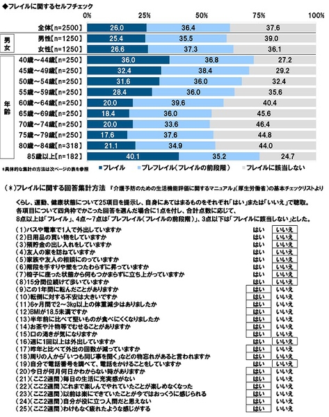 フレイルに関するセルフチェック